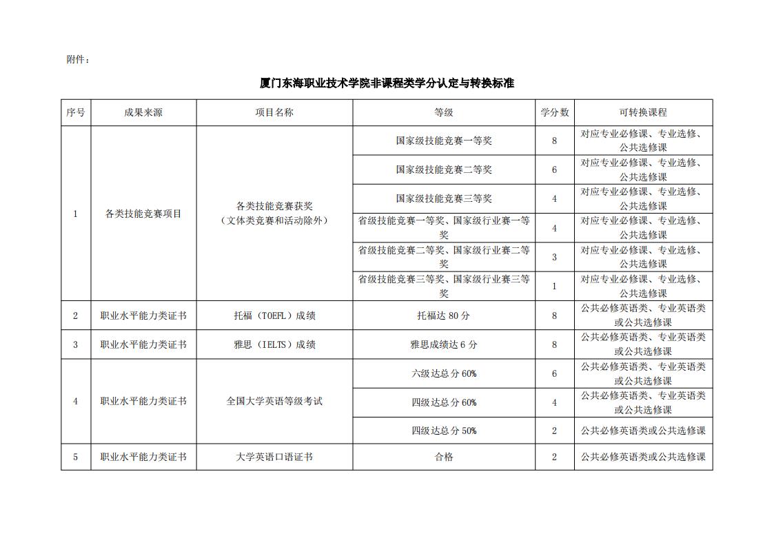 东海职院〔2024〕84号 关于印发《kaiyuncom官方网站学分认定与转换管理实施细则》的通知_06.jpg