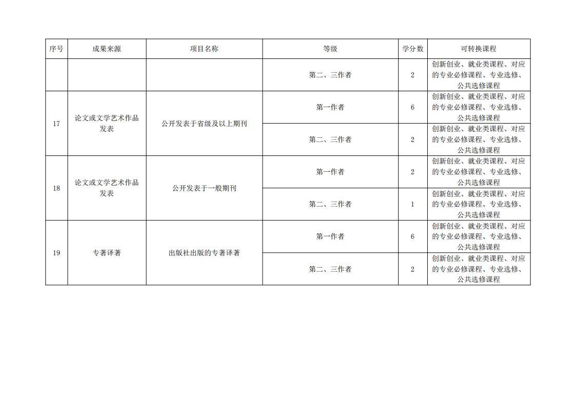 东海职院〔2024〕84号 关于印发《kaiyuncom官方网站学分认定与转换管理实施细则》的通知_09.jpg