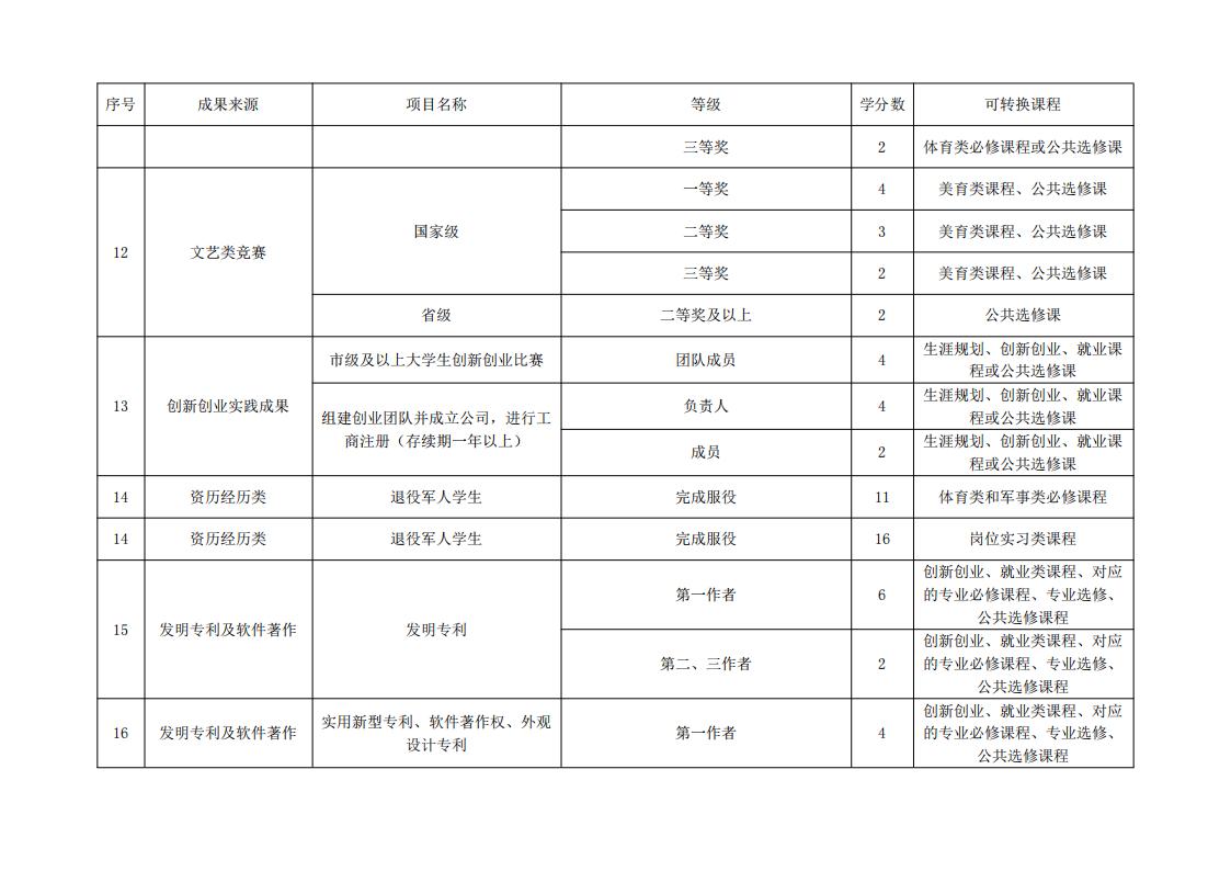 东海职院〔2024〕84号 关于印发《kaiyuncom官方网站学分认定与转换管理实施细则》的通知_08.jpg