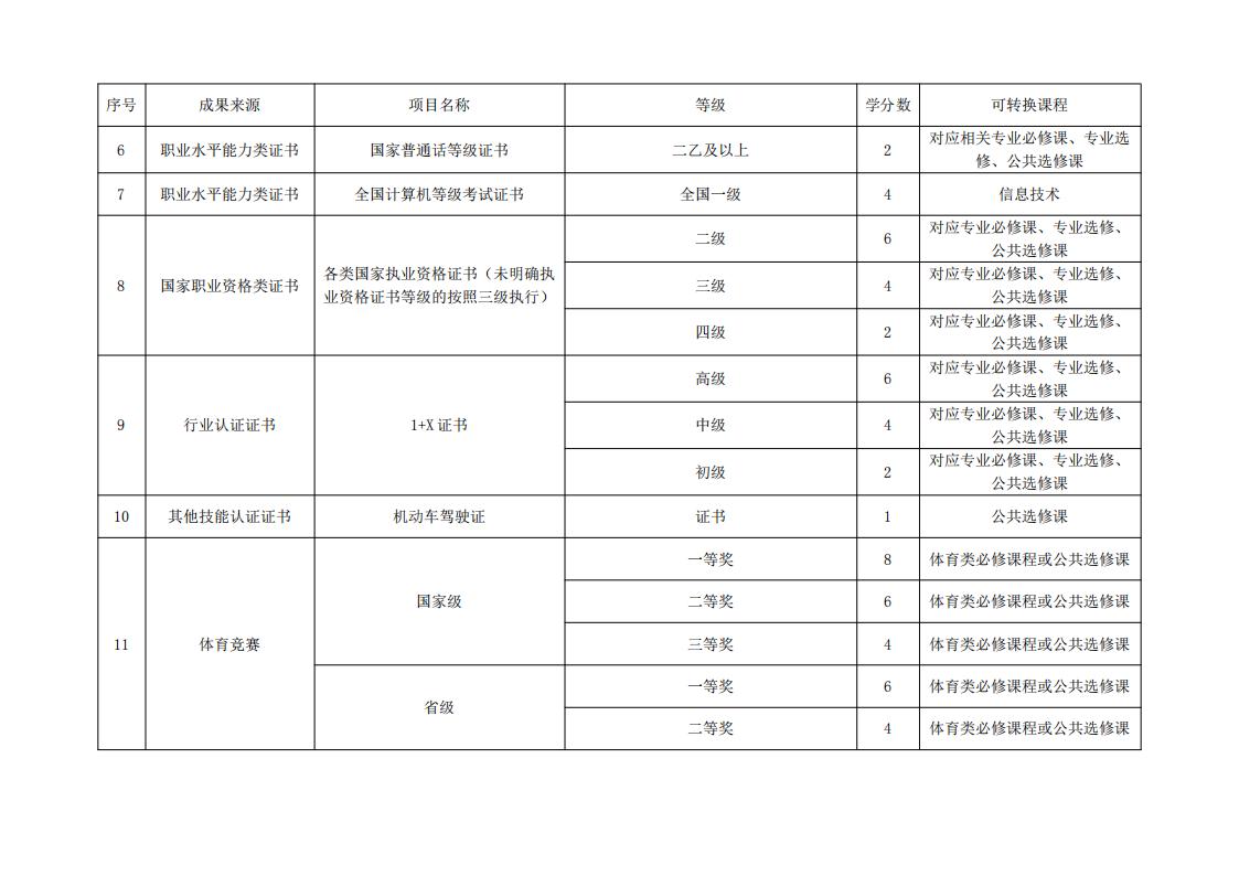 东海职院〔2024〕84号 关于印发《kaiyuncom官方网站学分认定与转换管理实施细则》的通知_07.jpg