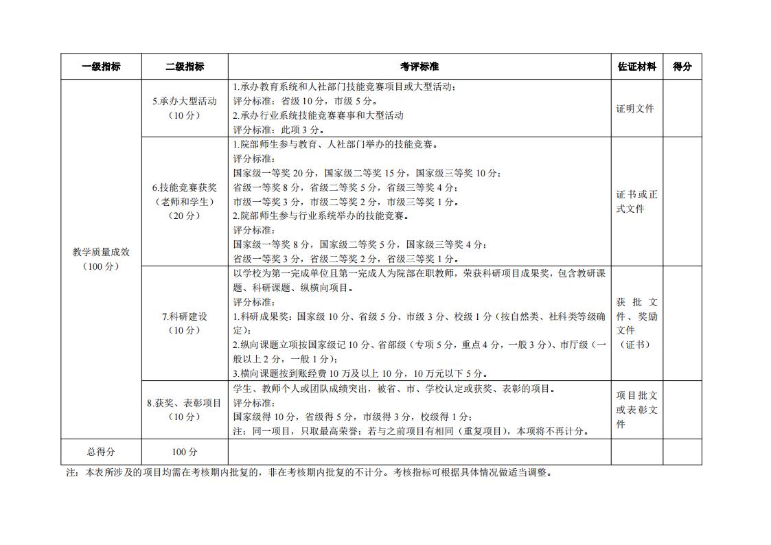东海职院〔2024〕81号 关于印发《kaiyuncom官方网站院部教学管理考核评价管理规定（试行）》的通知_10.jpg
