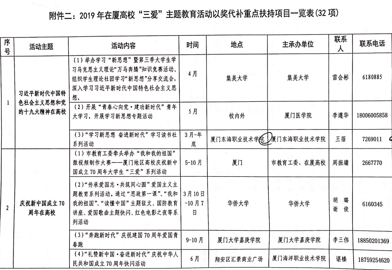 2.2019年在厦高校“三爱”主题教育活动以奖代补重点扶持项目一览表(1).jpg
